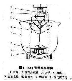 KYF型充氣式浮選機(jī)
