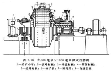 自磨機結構
